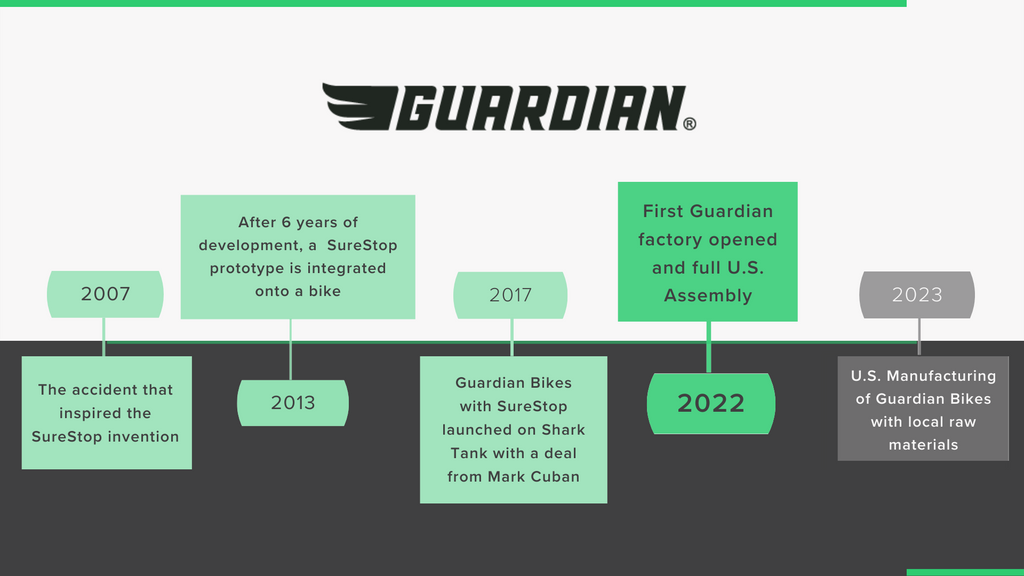 Guardian Bikes Timeline from creating SureStop technology to opening our fully automated factory.
